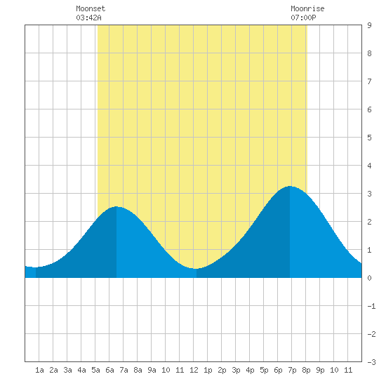 Squibnocket Point tide chart for Friday, May 29, 2026