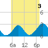 Squibnocket Point tide chart for Sunday, May 3, 2026