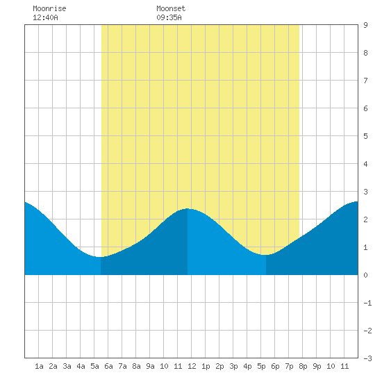 Squibnocket Point tide chart for Thursday, May 7, 2026