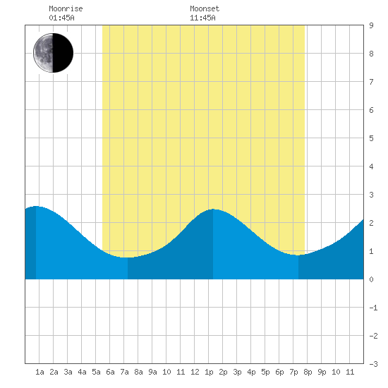 Squibnocket Point tide chart for Saturday, May 9, 2026
