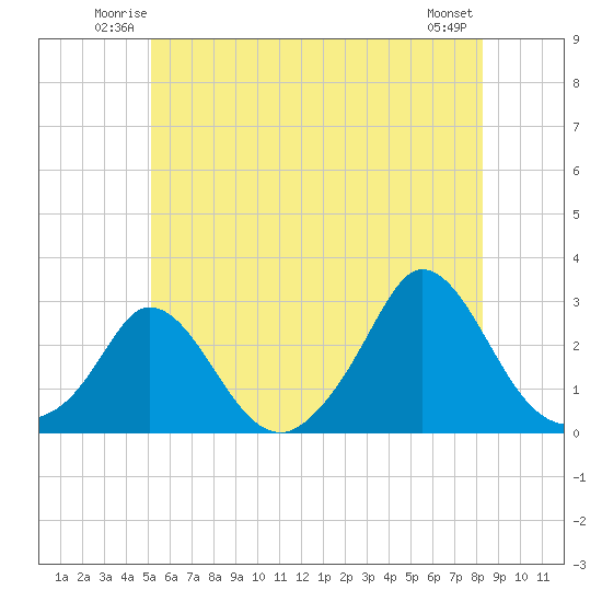 Squibnocket Point tide chart for Friday, June 12, 2026