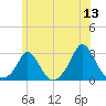 Squibnocket Point tide chart for Saturday, June 13, 2026