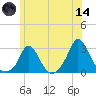 Squibnocket Point tide chart for Sunday, June 14, 2026