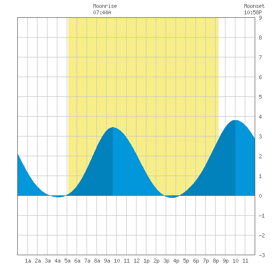 Squibnocket Point tide chart for Wednesday, June 17, 2026
