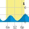 Squibnocket Point tide chart for Monday, June 1, 2026