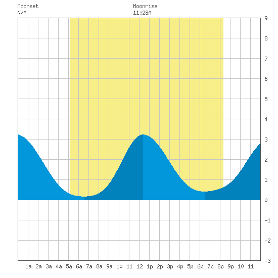 Squibnocket Point tide chart for Saturday, June 20, 2026