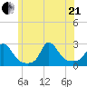Squibnocket Point tide chart for Sunday, June 21, 2026
