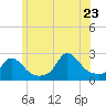 Squibnocket Point tide chart for Tuesday, June 23, 2026