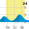 Squibnocket Point tide chart for Wednesday, June 24, 2026