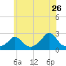 Squibnocket Point tide chart for Friday, June 26, 2026