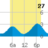 Squibnocket Point tide chart for Saturday, June 27, 2026