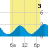 Squibnocket Point tide chart for Wednesday, June 3, 2026