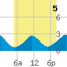 Squibnocket Point tide chart for Friday, June 5, 2026