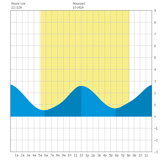 Squibnocket Point tide chart for Saturday, June 6, 2026