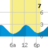 Squibnocket Point tide chart for Sunday, June 7, 2026