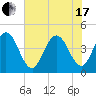 St Augustine Beach tide chart for Thursday, June 17, 2021