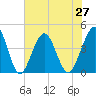 St Augustine Beach tide chart for Sunday, June 27, 2021