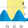 St Augustine Beach tide chart for Thursday, June 3, 2021