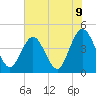 St Augustine Beach tide chart for Wednesday, June 9, 2021