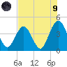 St Augustine Beach tide chart for Friday, July 9, 2021
