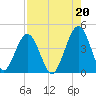 St Augustine Beach tide chart for Friday, August 20, 2021