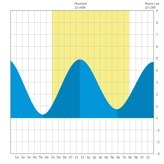 St Augustine Beach tide chart for Thursday, August 26, 2021