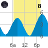 St Augustine Beach tide chart for Sunday, August 8, 2021