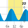 St Augustine Beach tide chart for Wednesday, September 22, 2021