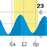 St Augustine Beach tide chart for Thursday, September 23, 2021