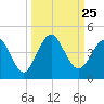 St Augustine Beach tide chart for Saturday, September 25, 2021