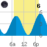St Augustine Beach tide chart for Monday, September 6, 2021