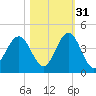 St Augustine Beach tide chart for Sunday, October 31, 2021
