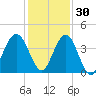 St Augustine Beach tide chart for Tuesday, November 30, 2021