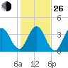 St Augustine Beach tide chart for Sunday, December 26, 2021
