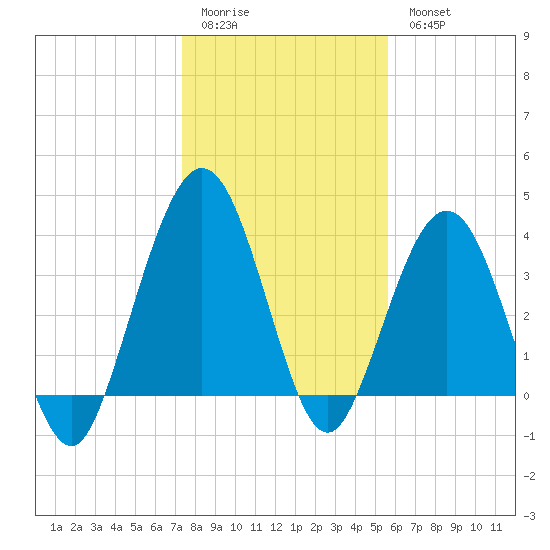 St Augustine Beach tide chart for Monday, January 3, 2022