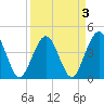 St Augustine Beach tide chart for Sunday, April 3, 2022