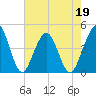 St Augustine Beach tide chart for Thursday, May 19, 2022