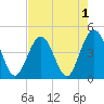 St Augustine Beach tide chart for Sunday, May 1, 2022