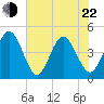 St Augustine Beach tide chart for Sunday, May 22, 2022