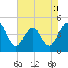 St Augustine Beach tide chart for Friday, June 3, 2022