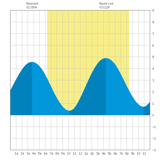 St Augustine Beach tide chart for Thursday, June 9, 2022