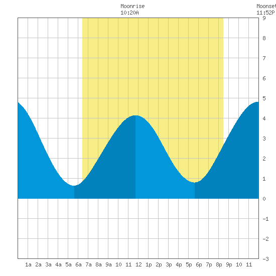 St Augustine Beach tide chart for Sunday, July 3, 2022