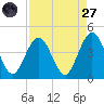 St Augustine Beach tide chart for Saturday, August 27, 2022