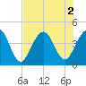 St Augustine Beach tide chart for Tuesday, August 2, 2022