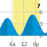 St Augustine Beach tide chart for Sunday, August 7, 2022