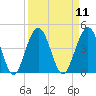 St Augustine Beach tide chart for Sunday, September 11, 2022