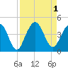 St Augustine Beach tide chart for Thursday, September 1, 2022
