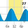St Augustine Beach tide chart for Tuesday, September 27, 2022