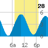 St Augustine Beach tide chart for Wednesday, September 28, 2022