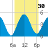 St Augustine Beach tide chart for Friday, September 30, 2022
